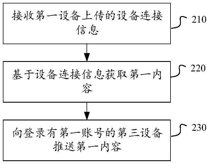 內(nèi)容推薦方法、裝置、設(shè)備、介質(zhì)和程序產(chǎn)品與流程