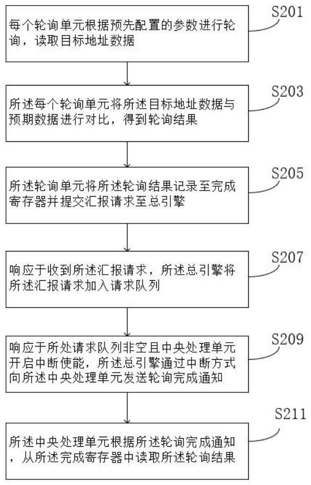 一種多單元輪詢方法、裝置和計算機設(shè)備和存儲介質(zhì)與流程