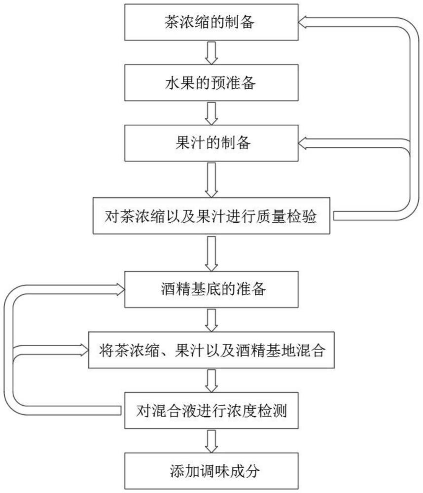 一種融合茶和水果的混合型酒及制備檢測工藝的制作方法