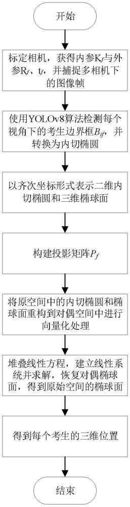 一種基于考場多視場下的3D考生定位方法