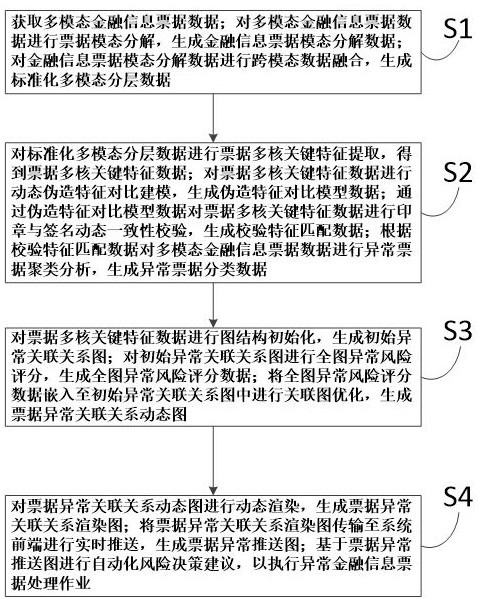 一種基于金融信息票據(jù)的數(shù)據(jù)處理方法及系統(tǒng)