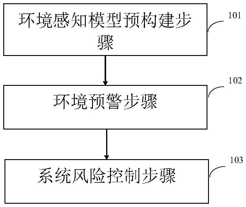 一種基于道路風(fēng)險(xiǎn)動(dòng)態(tài)優(yōu)化感知模型推理速度的方法及其系統(tǒng)