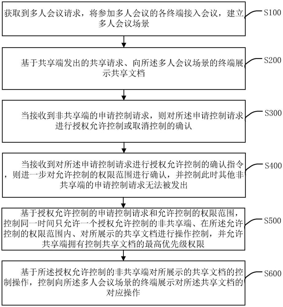 基于多人會議的申請控制方法、系統(tǒng)、智能終端及介質(zhì)與流程