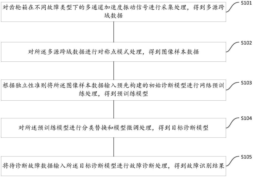 一種多源跨域的齒輪傳動(dòng)故障診斷方法及系統(tǒng)