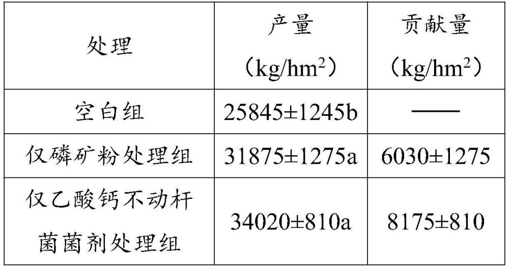 磷礦粉和解磷菌聯(lián)合在綠肥作物增產(chǎn)中的應(yīng)用