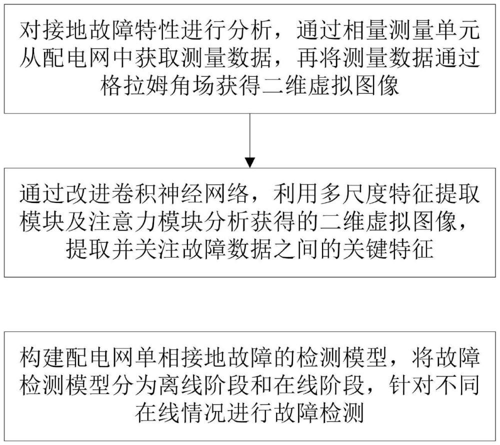 基于格拉姆角場和改進卷積神經(jīng)網(wǎng)絡(luò)的配電網(wǎng)單相接地故障檢測方法與流程