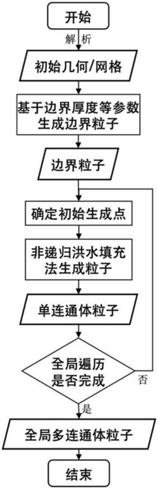 一種適應(yīng)復(fù)雜幾何的模擬仿真軟件貼體粒子生成方法