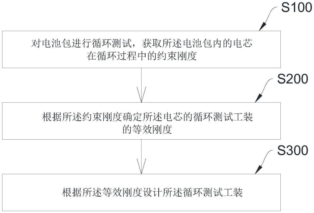 电芯循环测试工装设计方法、测试工装及测试方法与流程