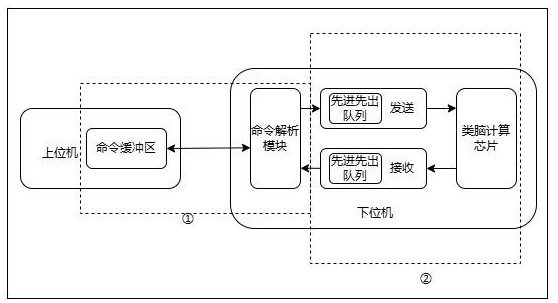 一種面向類腦計算芯片調(diào)試及運行的方法和系統(tǒng)