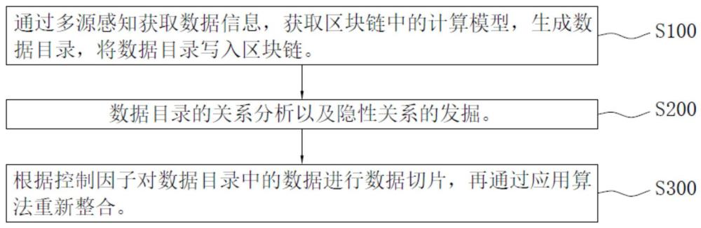 基于聯(lián)邦機制的多主體共治數(shù)據(jù)協(xié)同方法、裝置、電子設備及介質與流程