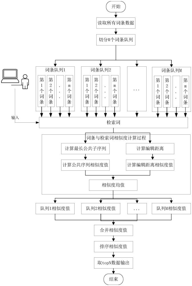 一種內(nèi)存多線程模糊檢索方法與流程