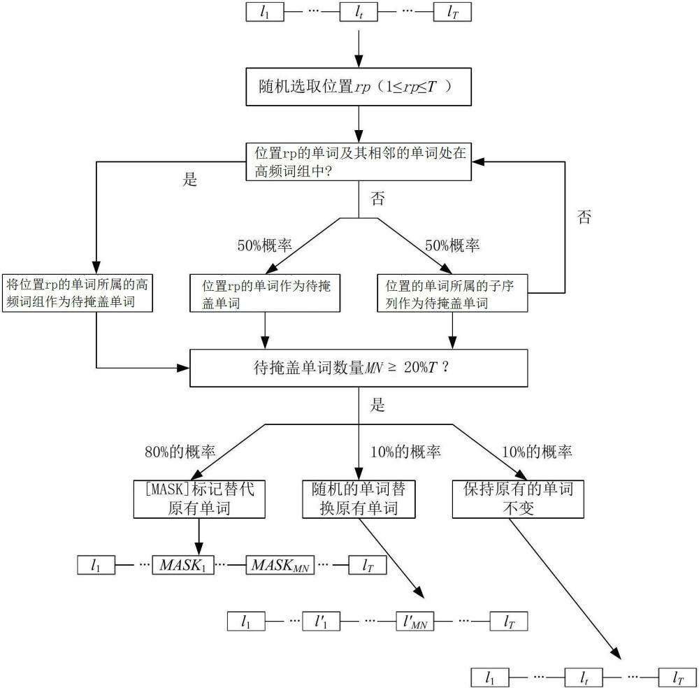 一種日志異常檢測語言模型自監(jiān)督訓(xùn)練中混合掩碼方法與流程