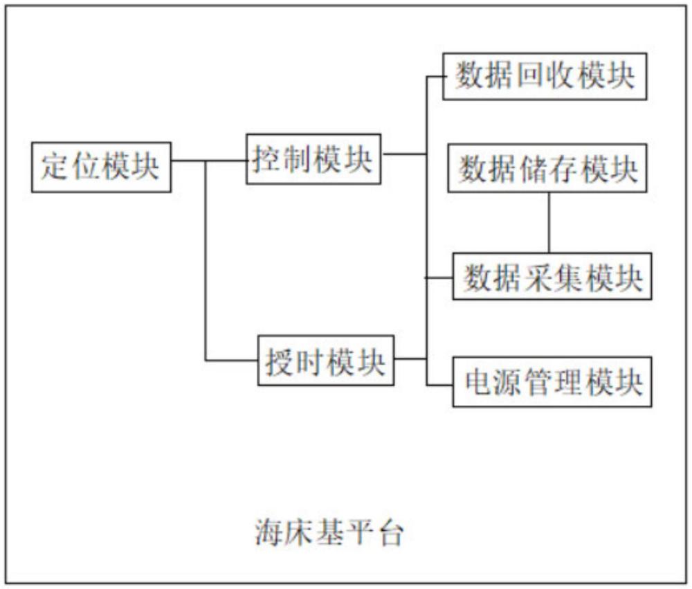 一種海床基定位授時(shí)與數(shù)據(jù)回收系統(tǒng)及方法與流程