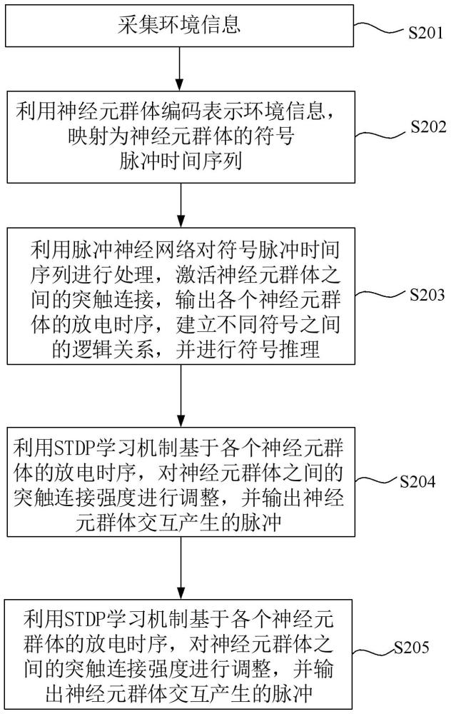 一種基于符號邏輯和類腦神經(jīng)網(wǎng)絡(luò)相融合的符號推理方法與流程