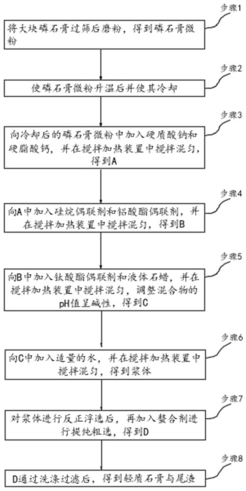 一種磷石膏改性后的凈化提純方法與流程