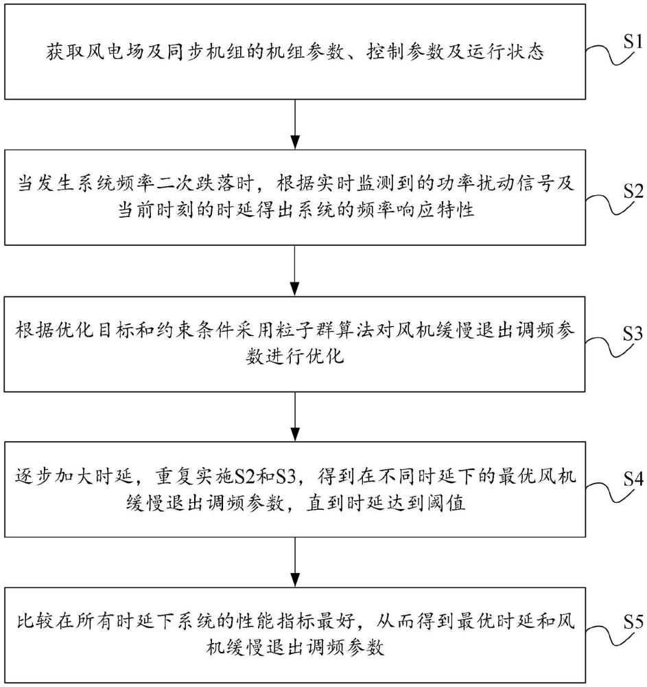 一種海上風(fēng)電柔直系統(tǒng)優(yōu)化頻率響應(yīng)二次跌落的控制方法