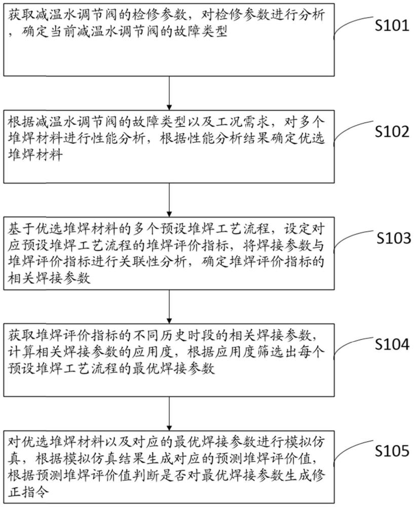 一種電廠鍋爐減溫水調(diào)節(jié)閥的堆焊工藝的制作方法