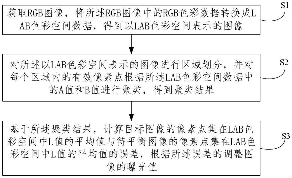 基于多組魚眼鏡頭的圖像色彩平衡方法、系統(tǒng)、設(shè)備及介質(zhì)與流程