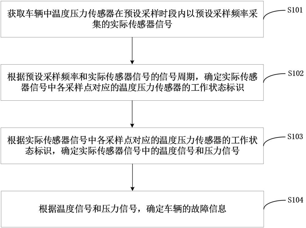 車輛故障檢測方法、裝置和計算機設(shè)備與流程