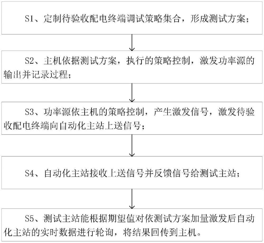 一種配電自動(dòng)化終端自動(dòng)聯(lián)合調(diào)試方法、系統(tǒng)、設(shè)備及介質(zhì)與流程