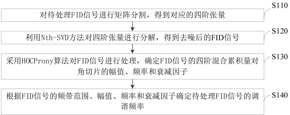 一種FID信號(hào)調(diào)諧方法、裝置和設(shè)備