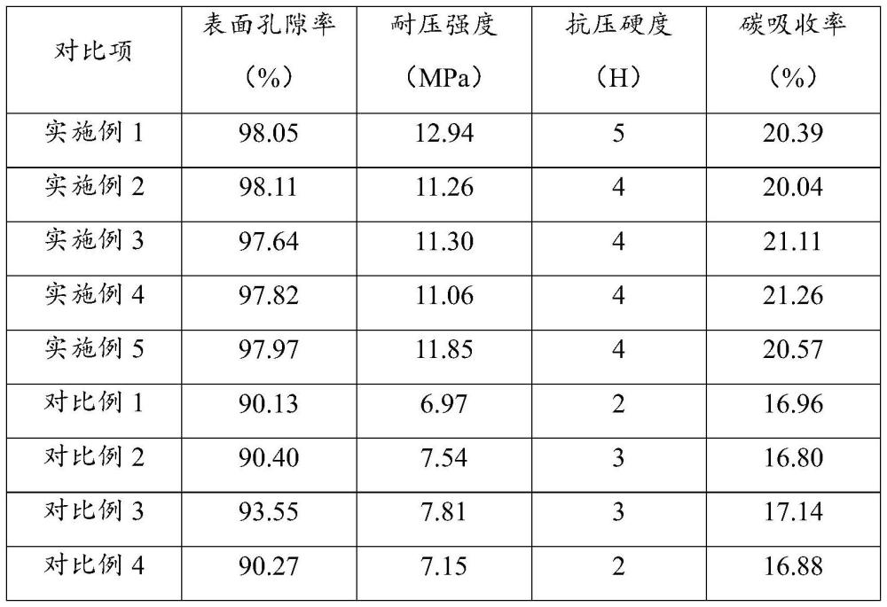 一種用于碳封存的泡沫陶瓷及其制備方法與流程