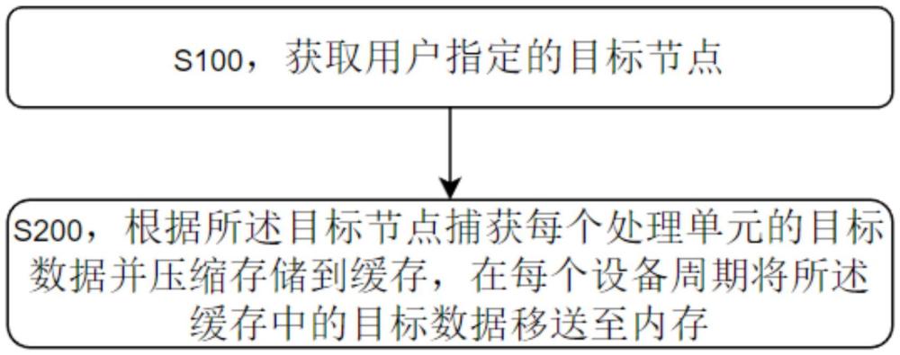 一種波形數(shù)據(jù)的獲取方法、電子設(shè)備及存儲介質(zhì)與流程