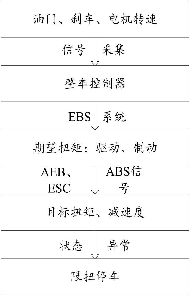 一種智能網(wǎng)聯(lián)車輛極限工況車身穩(wěn)定扭矩控制方法及系統(tǒng)與流程