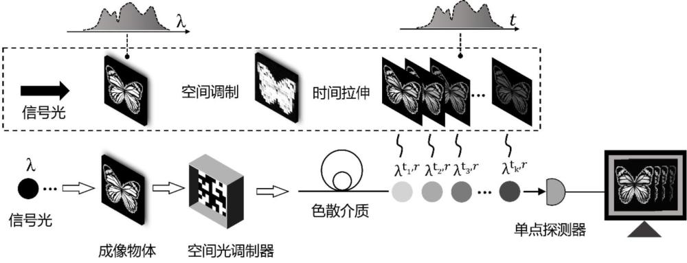 一種基于時域拉伸的單像素高光譜成像方法及裝置