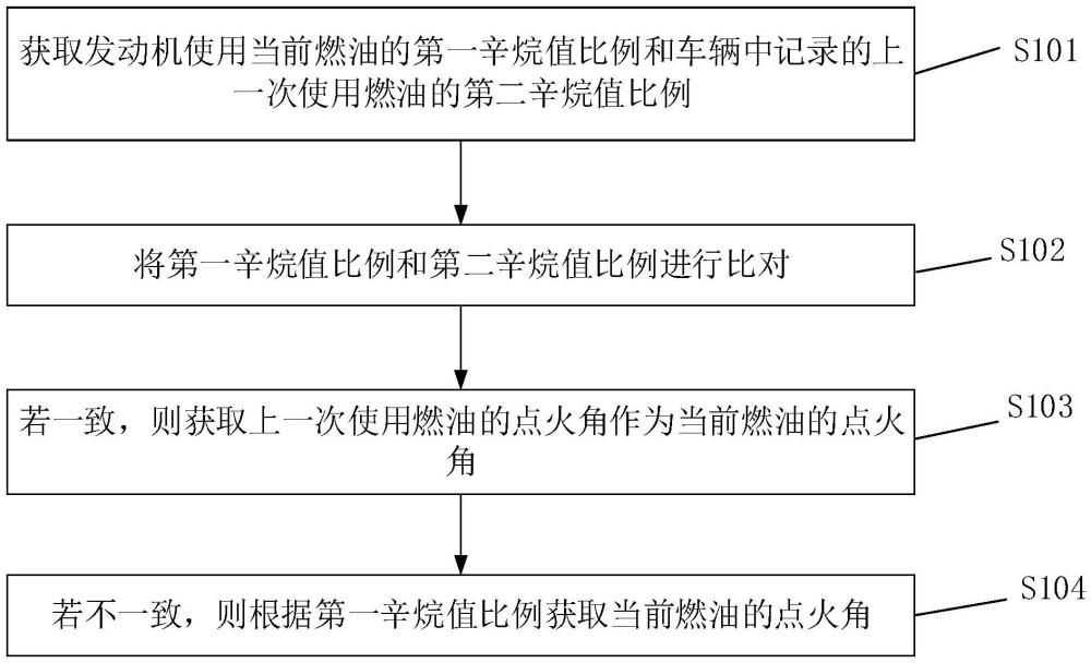 點(diǎn)火角控制方法、裝置、電子設(shè)備及車輛與流程