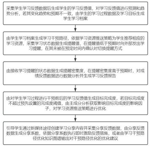 基于大數據的青少年數字媒體素養(yǎng)干預系統及方法與流程