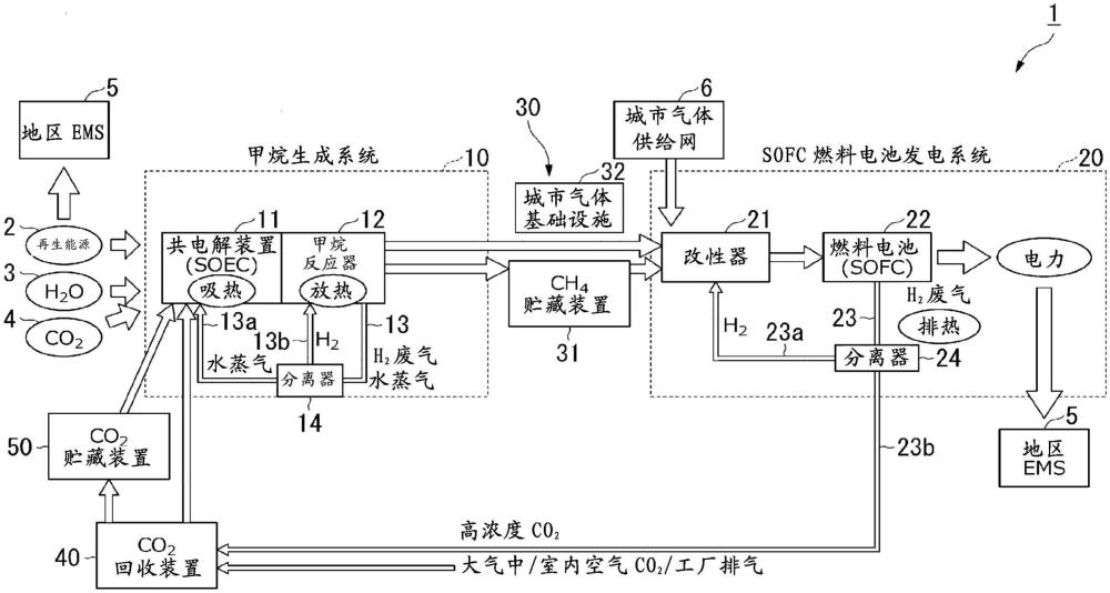 分散型甲烷化系統(tǒng)的制作方法