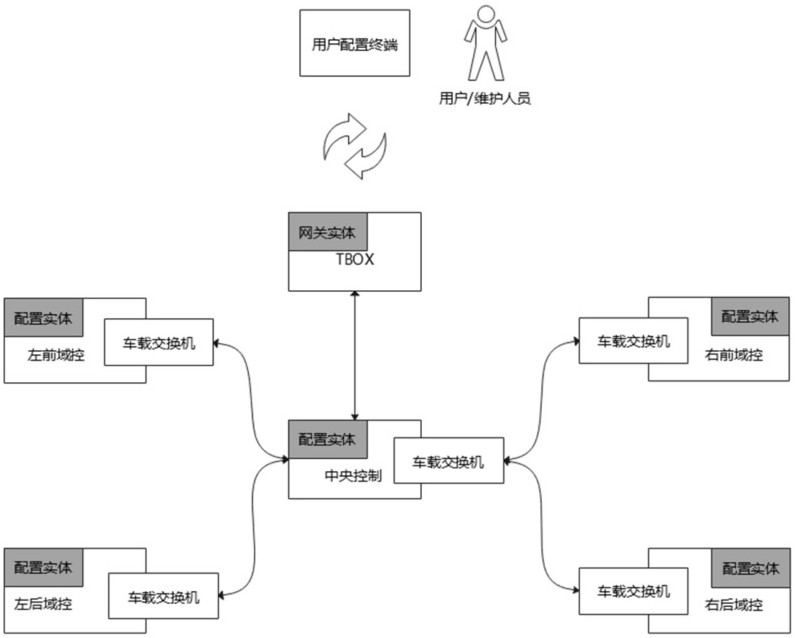 基于DDS的車載統(tǒng)一交換機(jī)配置系統(tǒng)及方法與流程