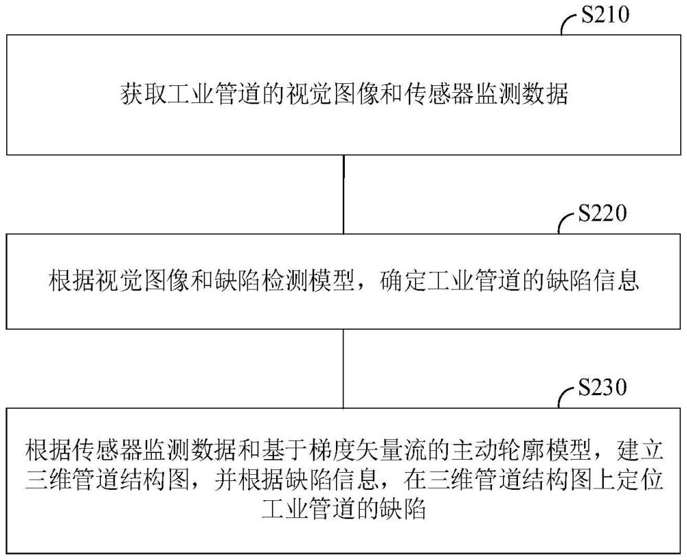 基于機(jī)器視覺(jué)的工業(yè)管道檢測(cè)方法、控制模塊及存儲(chǔ)介質(zhì)與流程