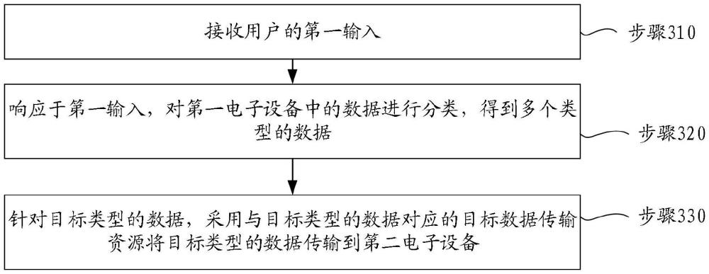 數(shù)據(jù)傳輸方法、系統(tǒng)、裝置、電子設(shè)備和存儲介質(zhì)與流程