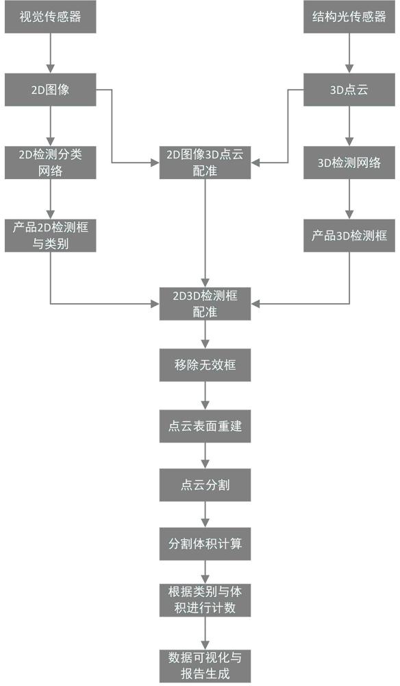 傳送帶上不同產(chǎn)品的自動化計數(shù)系統(tǒng)及方法