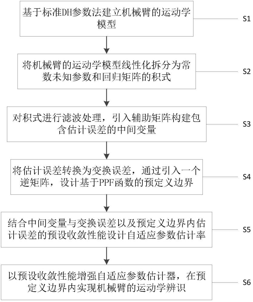 一種基于增強自適應參數(shù)的機械臂運動學辨識方法和設備