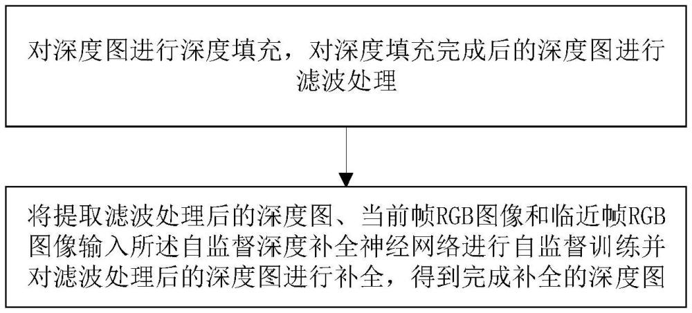 一種自監(jiān)督深度圖補(bǔ)全方法與流程