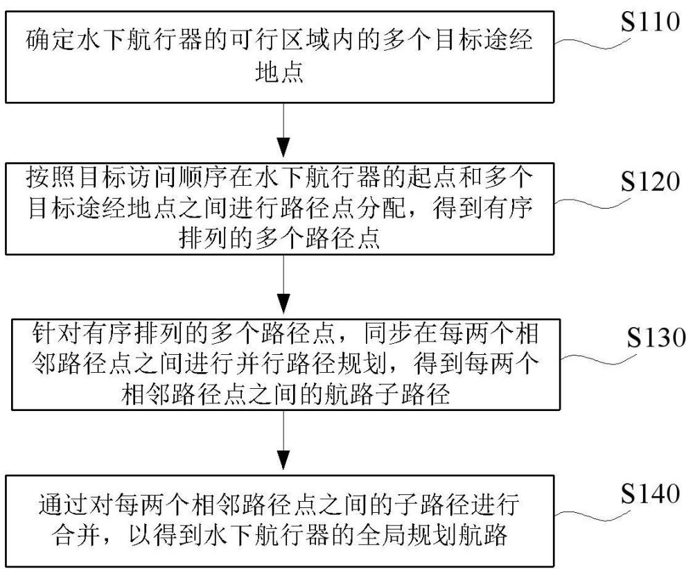 一種水下航行器的航路規(guī)劃方法、裝置、設備與介質與流程