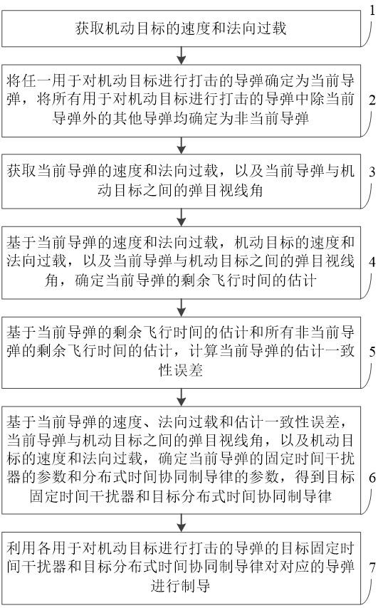 打擊機動目標的分布式協(xié)同制導方法、系統(tǒng)及電子設備