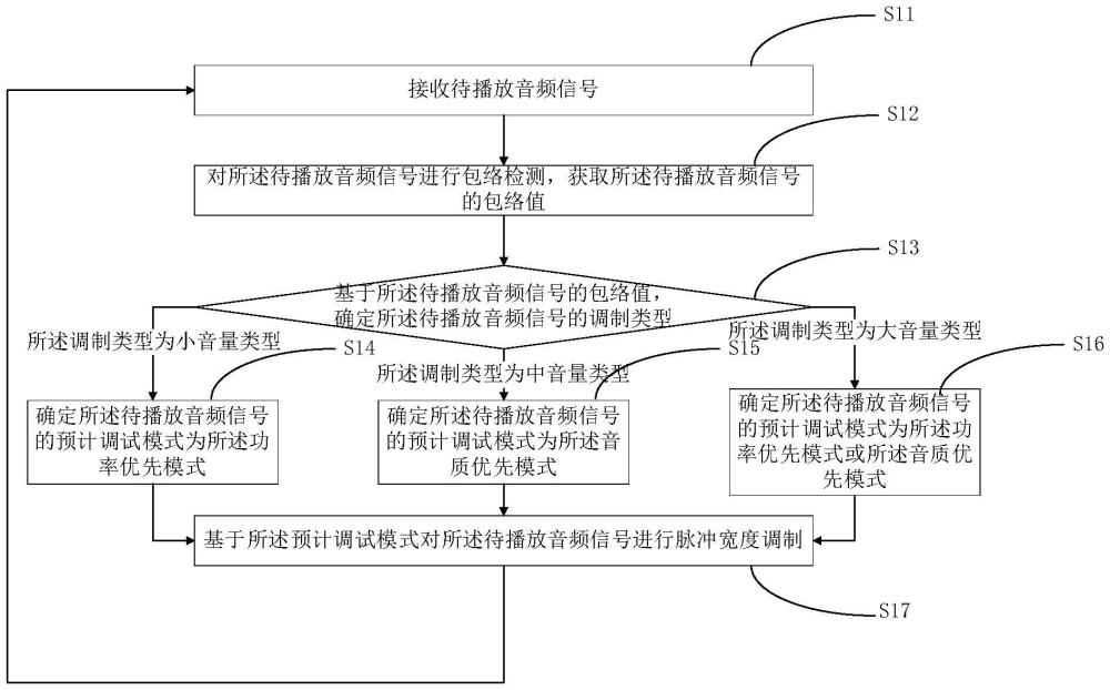 音頻信號的調(diào)制方法、系統(tǒng)以及音響系統(tǒng)與流程