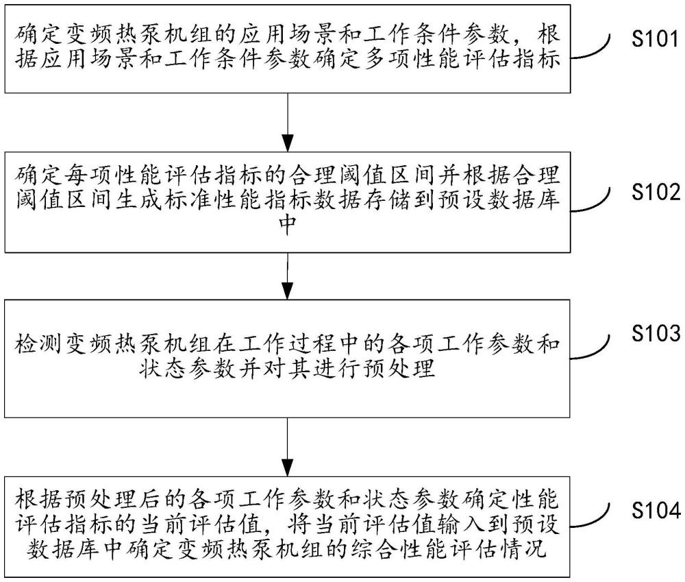 一種基于數(shù)據(jù)庫的變頻熱泵機(jī)組出廠性能評估方法及系統(tǒng)與流程