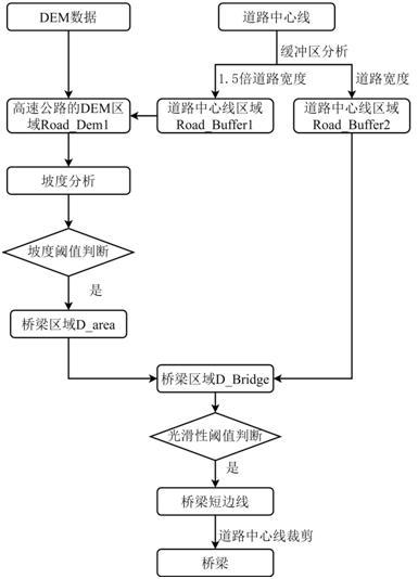 一種基于DEM數(shù)據(jù)的高速公路橋梁提取方法與流程