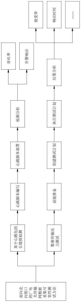 面向北向接口的廣電光傳輸網(wǎng)數(shù)據(jù)采集可靠性測試方法與流程