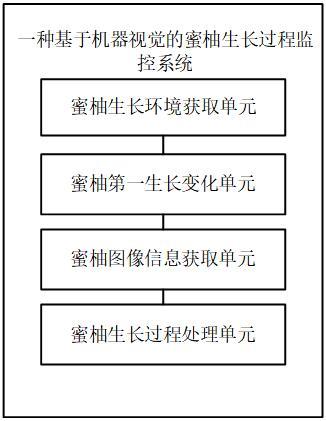 一種基于機(jī)器視覺的蜜柚生長(zhǎng)過程監(jiān)控系統(tǒng)及方法