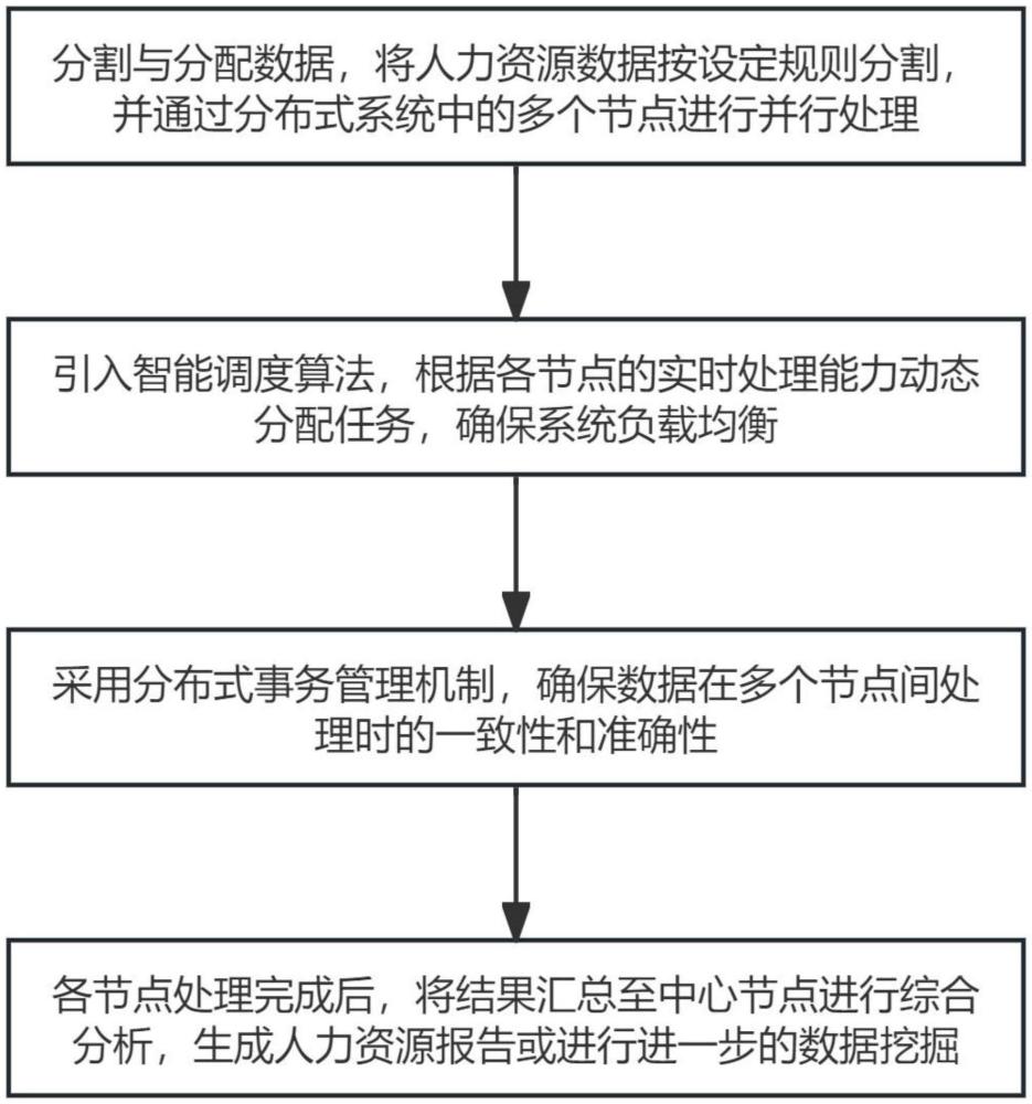 一種人力資源數(shù)據(jù)分布式任務(wù)處理方法及系統(tǒng)與流程