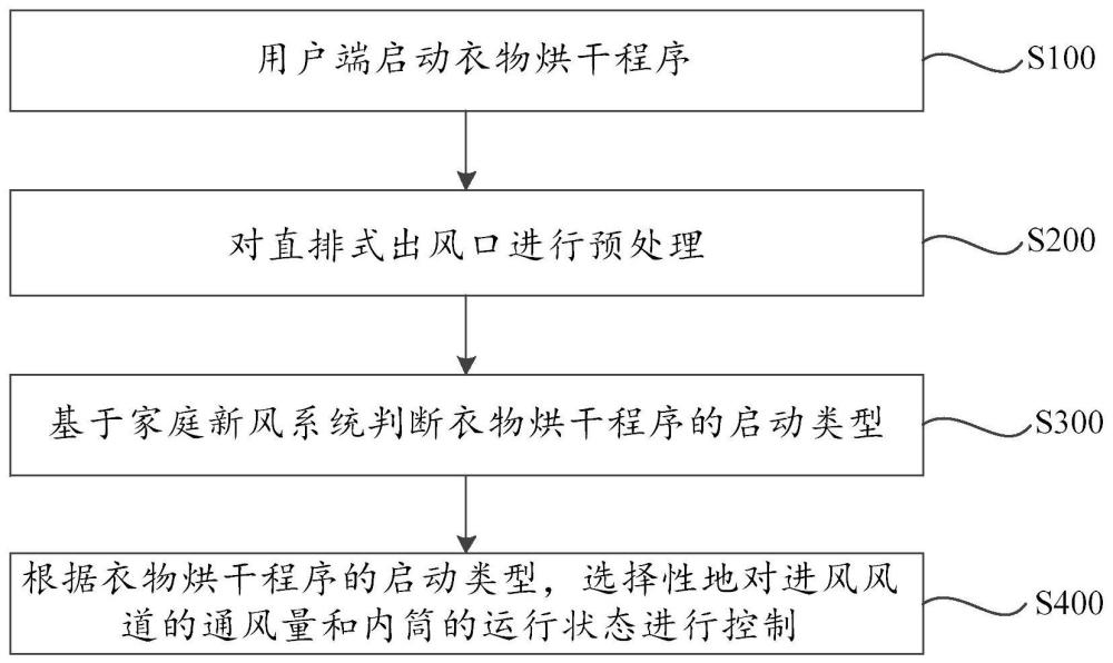 衣物烘干設(shè)備的控制方法與流程