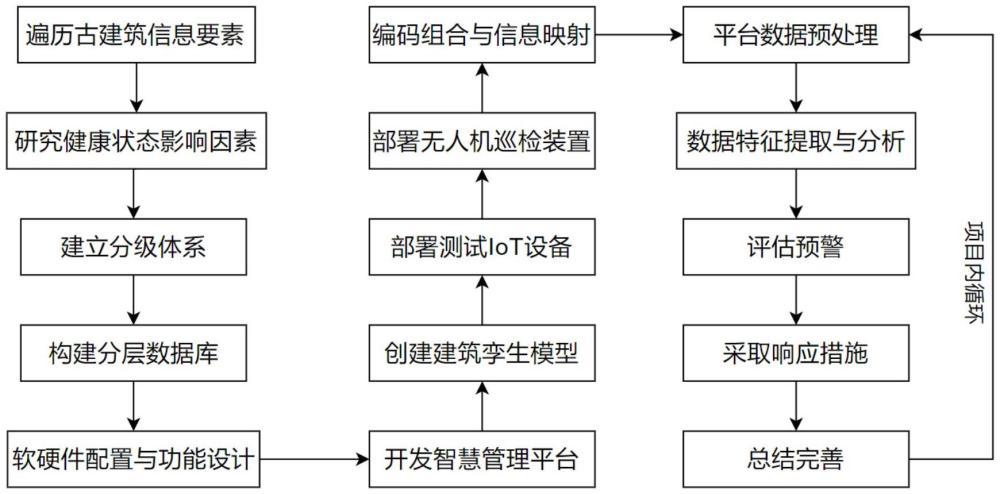 用于古建筑健康監(jiān)測與智慧管理的系統(tǒng)及方法與流程