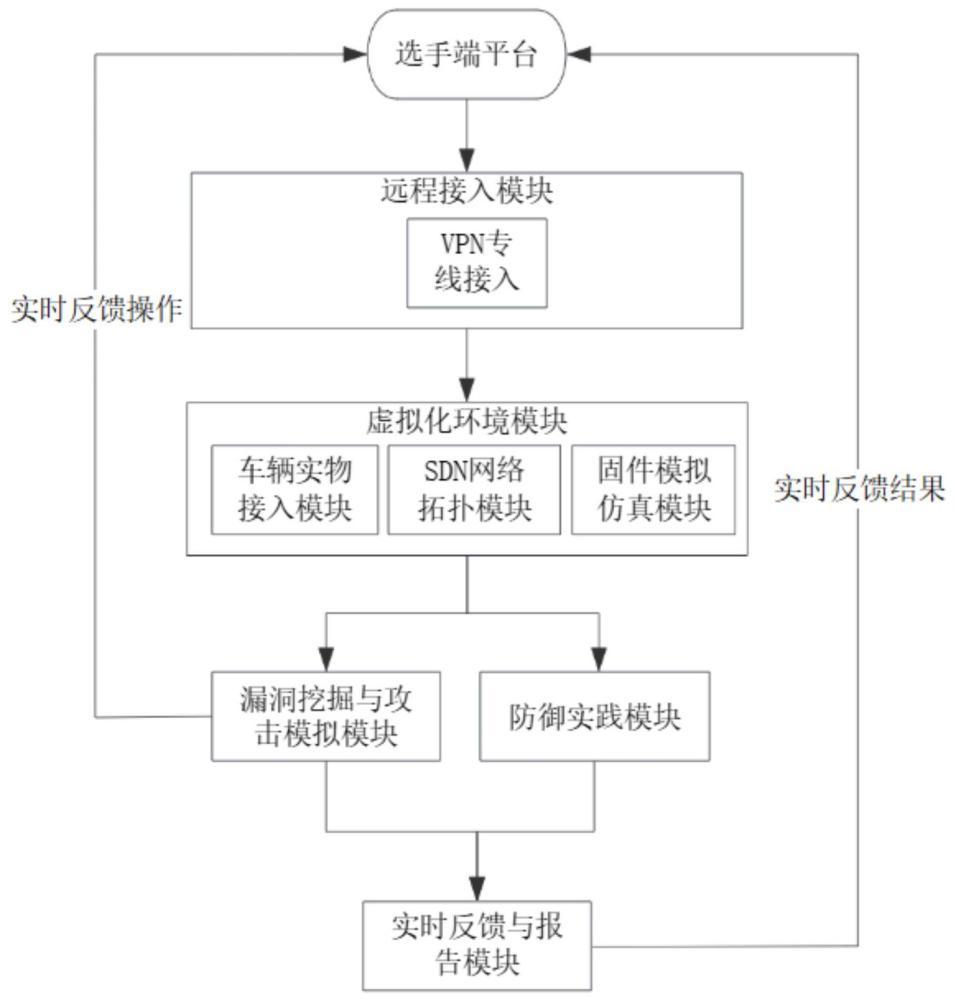 一種基于網(wǎng)聯(lián)車輛的遠程演練攻防方法和系統(tǒng)與流程