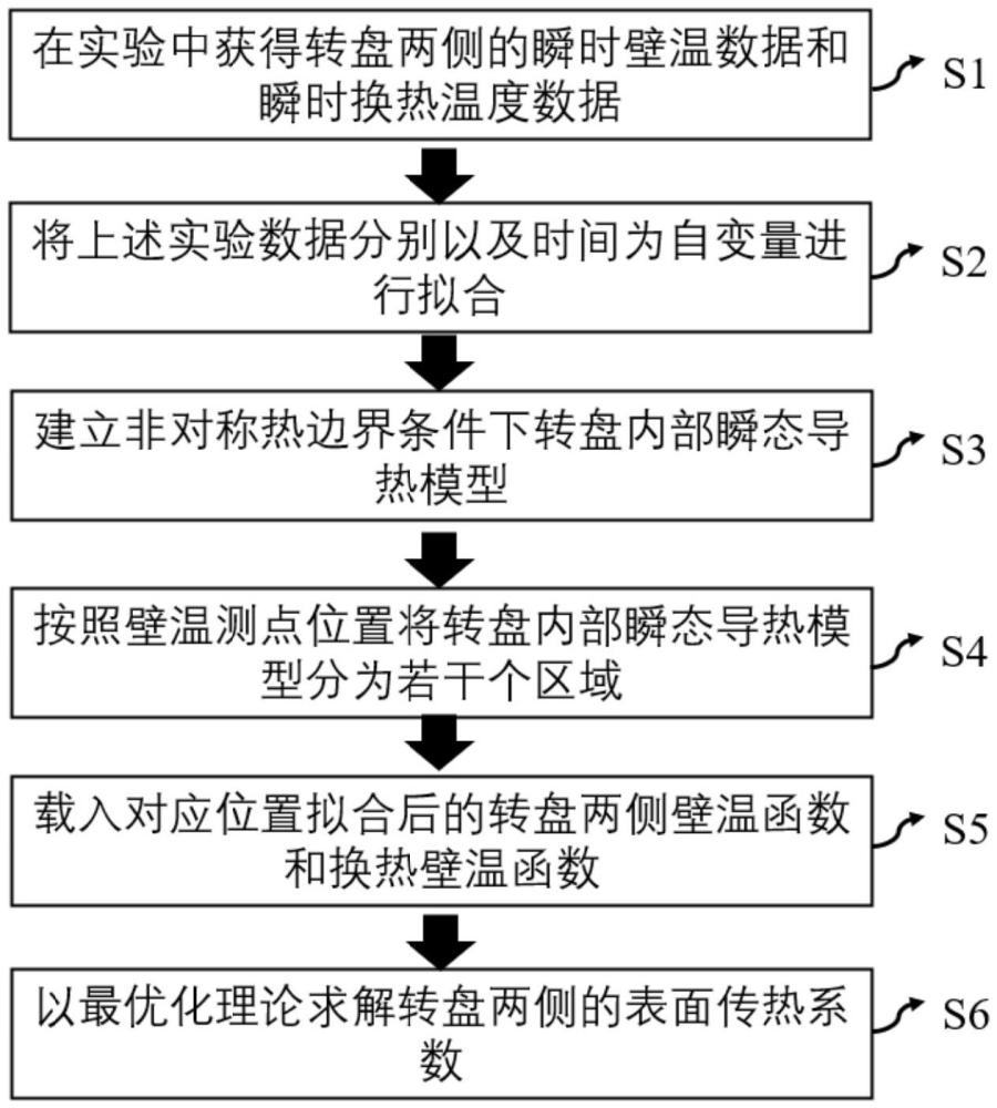 一種非對(duì)稱換熱的轉(zhuǎn)盤表面?zhèn)鳠嵯禂?shù)測(cè)量方法